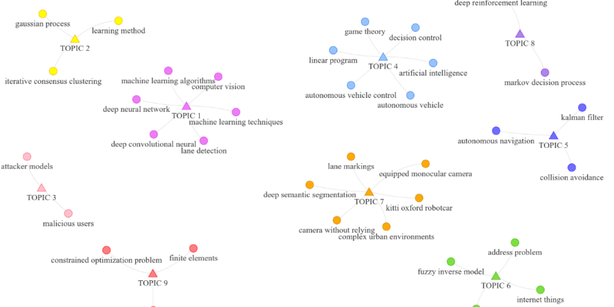 Elif Lab – Arxiv – Self Driving topics Elif Lab - Arxiv - Self Driving topics